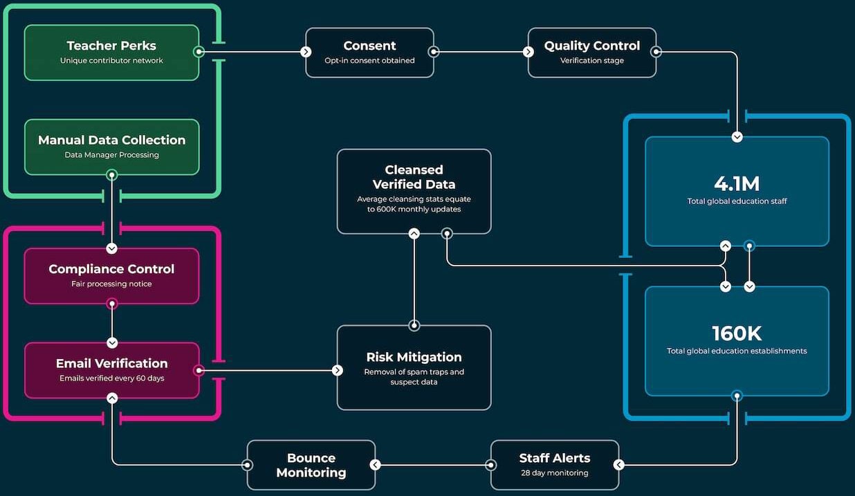 data ecosystem