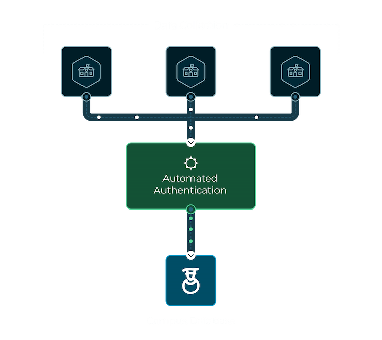 Campus database process